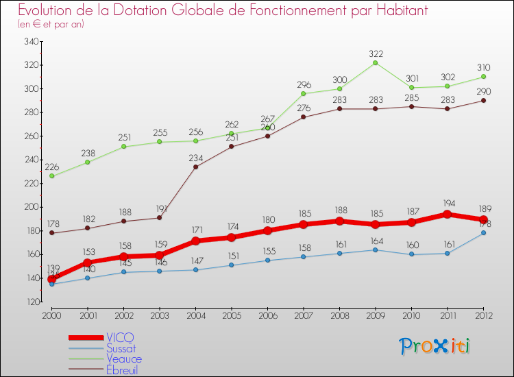Evolution et montant de la dotation globale de fonctionnement par Habitant pour VICQ et les communes proches Comparaison des dotations globales de fonctionnement par habitant pour VICQ et les communes voisines