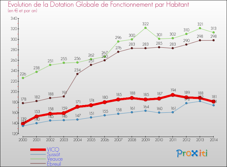 Evolution et montant de la dotation globale de fonctionnement par Habitant pour VICQ et les communes proches de 2000 à 2014. Comparaison des dotations globales de fonctionnement par habitant pour VICQ et les communes voisines de 2000 à 2014.