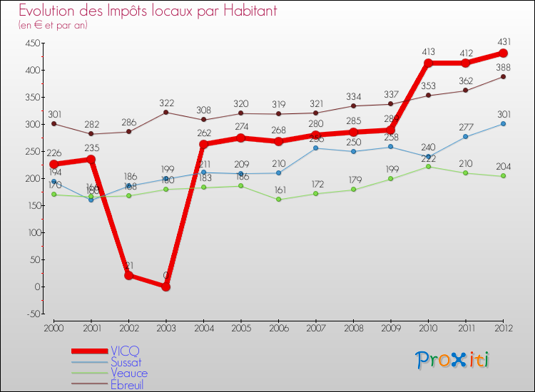 Evolution et montant des impôts locaux par Habitant pour VICQ et les communes proches Comparaison des impôts locaux par habitant pour VICQ et les communes voisines