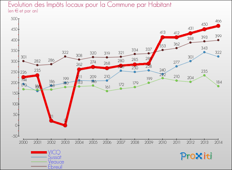 Evolution et montant des impôts locaux par Habitant pour VICQ et les communes proches de 2000 à 2014 Comparaison des impôts locaux par habitant pour VICQ et les communes voisines de 2000 à 2014