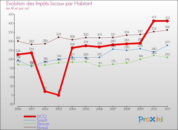 Evolution et montant des impôts locaux par Habitant pour VICQ et les communes proches Comparaison des impôts locaux par habitant pour VICQ et les communes voisines