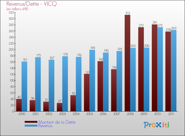 Evolution comparée de la dette et des revenus pour la commune de VICQ de 2000 à 2011 Comparaison de la dette et des revenus pour VICQ de 2000 à 2011