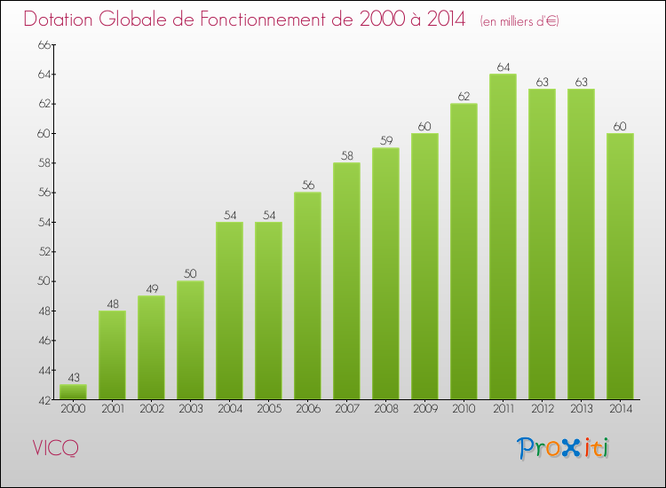 Evolution du montant de la Dotation Globale de Fonctionnement pour la commune de VICQ de 2000 à 2014 Evolution du montant de la Dotation Globale de Fonctionnement pour VICQ de 2000 à 2014