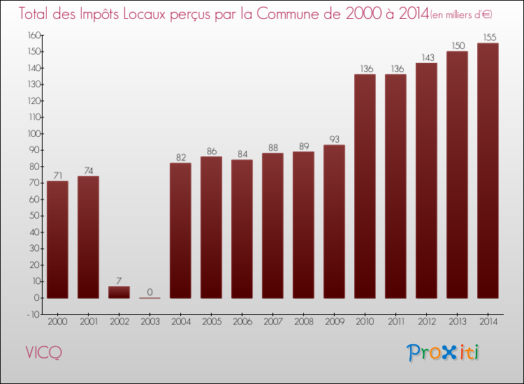 Evolution des Impôts Locaux pour la commune de VICQ de 2000 à 2014 Evolution des Impôts Locaux pour VICQ de 2000 à 2014