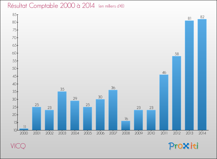 Evolution du résultat comptable pour la commune de VICQ de 2000 à 2014 Evolution du résultat comptable pour VICQ de 2000 à 2014