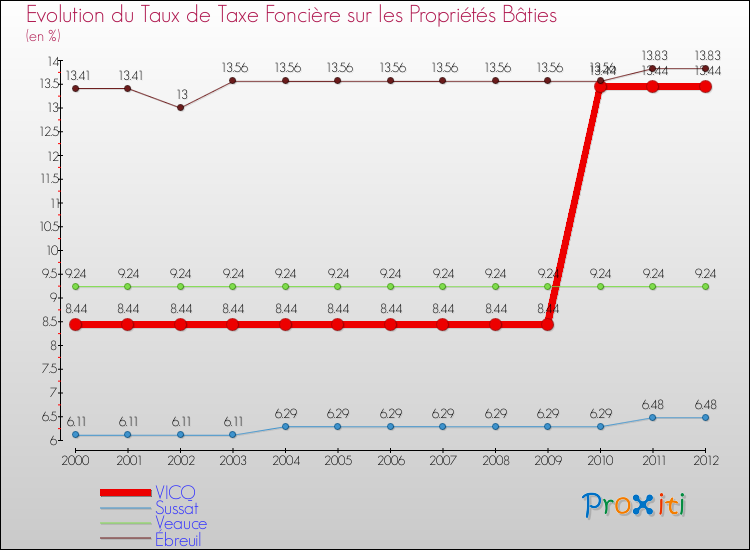 Evolution du taux de la taxe foncière sur le bati pour VICQ et les communes proches de 2000 à 2012 Comparaison des taux de taxe foncière sur le bati pour VICQ et les communes voisines de 2000 à 2012