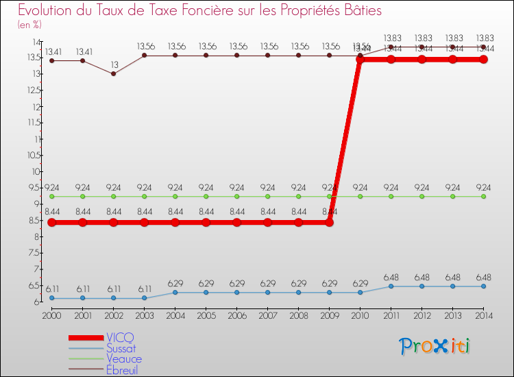 Evolution du taux de la taxe foncière sur le bati pour VICQ et les communes proches de 2000 à 2014 Comparaison des taux de taxe foncière sur le bati pour VICQ et les communes voisines de 2000 à 2014