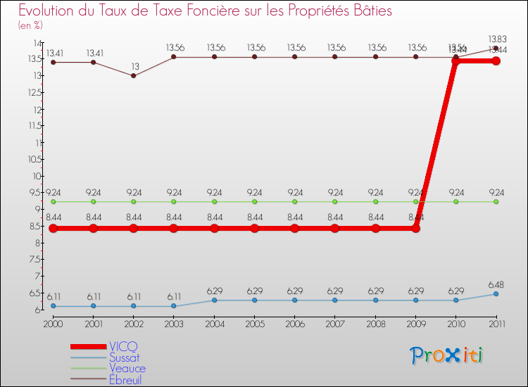 Evolution du taux de la taxe foncière sur le bati pour VICQ et les communes proches Comparaison des taux de taxe foncière sur le bati pour VICQ et les communes voisines