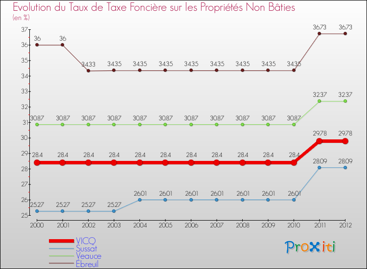 Evolution du taux de la taxe foncière sur les immeubles et terrains non batis pour VICQ et les communes proches de 2000 à 2012 Comparaison des taux de la taxe foncière sur les immeubles et terrains non batis pour VICQ et les communes voisines de 2000 à 2012