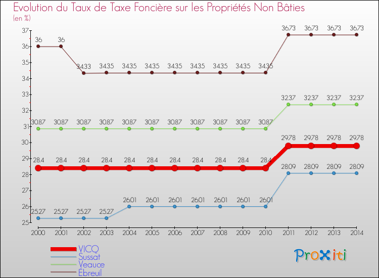 Evolution du taux de la taxe foncière sur les immeubles et terrains non batis pour VICQ et les communes proches de 2000 à 2014 Comparaison des taux de la taxe foncière sur les immeubles et terrains non batis pour VICQ et les communes voisines de 2000 à 2014