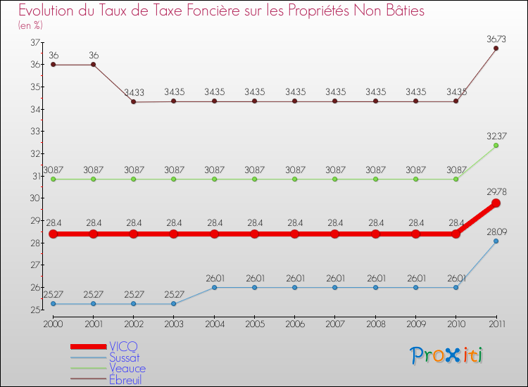 Evolution du taux de la taxe foncière sur les immeubles et terrains non batis pour VICQ et les communes proches Comparaison des taux de la taxe foncière sur les immeubles et terrains non batis pour VICQ et les communes voisines