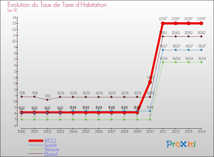 Evolution du taux de la taxe d'habitation pour VICQ et les communes proches de 2000 à 2014 Comparaison des taux de la taxe d'habitation pour VICQ et les communes voisines de 2000 à 2014