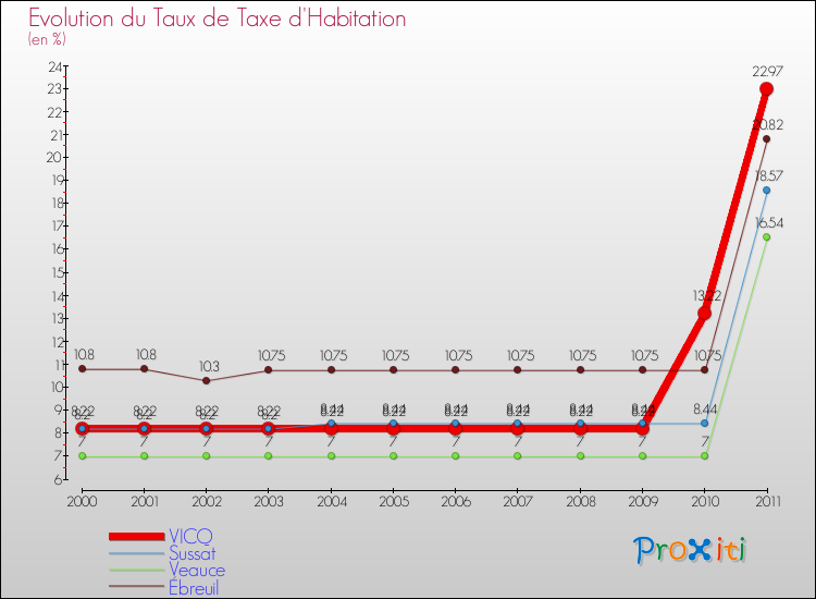 Evolution du taux de la taxe d'habitation pour VICQ et les communes proches Comparaison des taux de la taxe d'habitation pour VICQ et les communes voisines