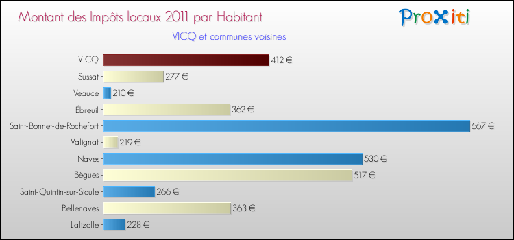 Montant des impôts locaux par Habitant pour VICQ et les communes proches Comparaison des impôts locaux par habitant pour VICQ et les communes voisines