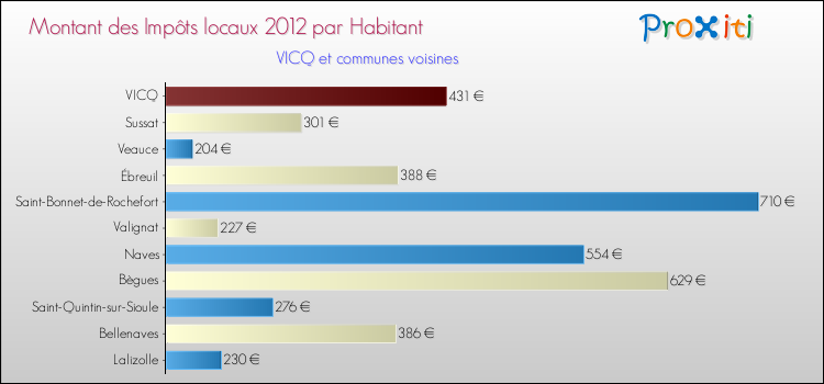 Montant des impôts locaux par Habitant pour VICQ et les communes proches Comparaison des impôts locaux par habitant pour VICQ et les communes voisines