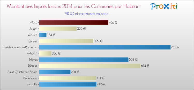 Montant des impôts locaux par Habitant pour VICQ et les communes proches en 2014 Comparaison des impôts locaux par habitant pour VICQ et les communes voisines en 2014