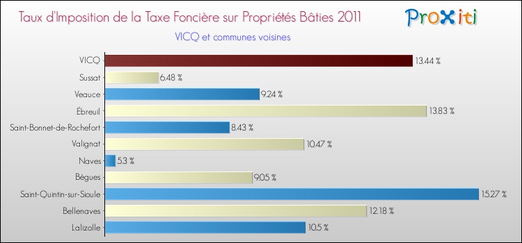 Taux d'imposition de la taxe foncière sur le bati 2011 pour VICQ et les communes proches Comparaison des taux d'imposition de la taxe foncière sur le bati 2011 pour VICQ et les communes voisines