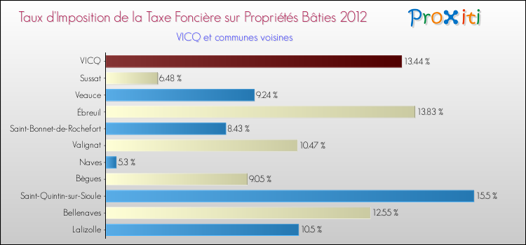 Taux d'imposition de la taxe foncière sur le bati 2012 pour VICQ et les communes proches Comparaison des taux d'imposition de la taxe foncière sur le bati 2012 pour VICQ et les communes voisines