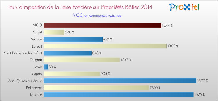 Taux d'imposition de la taxe foncière sur le bati 2014 pour VICQ et les communes proches Comparaison des taux d'imposition de la taxe foncière sur le bati 2014 pour VICQ et les communes voisines
