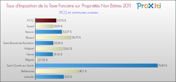 Taux d'imposition de la taxe foncière sur les immeubles et terrains non batis 2011 pour VICQ et les communes proches Comparaison des taux d'imposition de la taxe foncière sur les immeubles et terrains non batis 2011 pour VICQ et les communes voisines