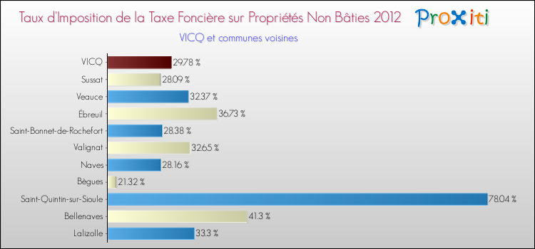 Taux d'imposition de la taxe foncière sur les immeubles et terrains non batis 2012 pour VICQ et les communes proches Comparaison des taux d'imposition de la taxe foncière sur les immeubles et terrains non batis 2012 pour VICQ et les communes voisines