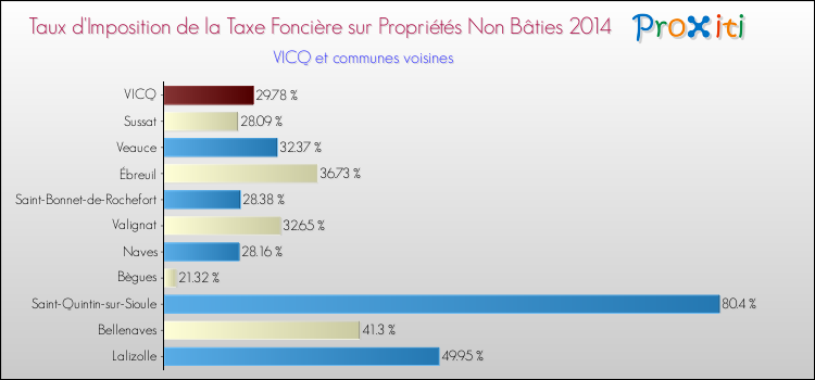Taux d'imposition de la taxe foncière sur les immeubles et terrains non batis 2014 pour VICQ et les communes proches Comparaison des taux d'imposition de la taxe foncière sur les immeubles et terrains non batis 2014 pour VICQ et les communes voisines