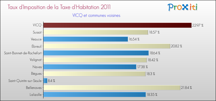 Taux d'imposition de la taxe d'habitation 2011 pour VICQ et les communes proches Comparaison des taux d'imposition de la taxe d'habitation 2011 pour VICQ et les communes voisines
