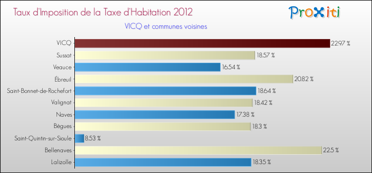 Taux d'imposition de la taxe d'habitation 2012 pour VICQ et les communes proches Comparaison des taux d'imposition de la taxe d'habitation 2012 pour VICQ et les communes voisines