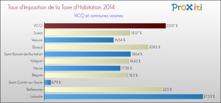 Taux d'imposition de la taxe d'habitation 2014 pour VICQ et les communes proches Comparaison des taux d'imposition de la taxe d'habitation 2014 pour VICQ et les communes voisines