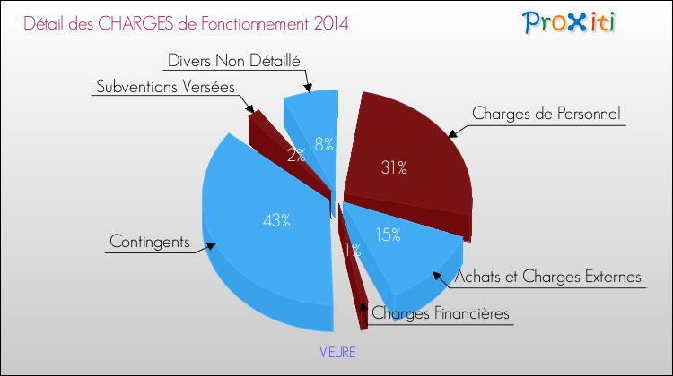 Décomposition des Charges de Fonctionnement 2014 de la commune de VIEURE Charges de Fonctionnement 2014 pour la commune de VIEURE