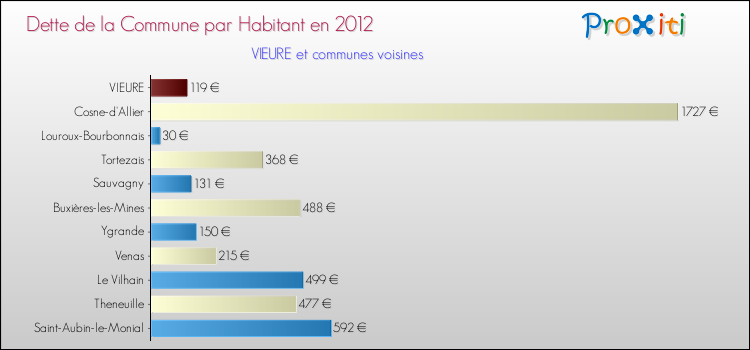 Dette par habitant de la commune en 2012 pour VIEURE et les communes proches Comparaison de la dette par habitant de la commune en 2012 pour VIEURE et les communes voisines