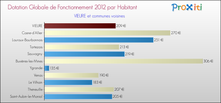 Montant des dotations globales de fonctionnement DGF par Habitant pour VIEURE et les communes proches Comparaison des des dotations globales de fonctionnement DGF par habitant pour VIEURE et les communes voisines