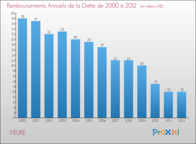 Evolution de l'annuité de la dette pour la commune de VIEURE de 2000 à 2012 Annuités de la dette pour VIEURE de 2000 à 2012