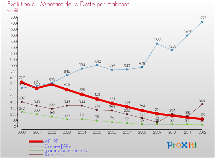 Evolution de la dette par habitant pour la commune de VIEURE et les communes proches de 2000 à 2012 Comparaison de la dette par habitant pour VIEURE et les communes voisines de 2000 à 2012