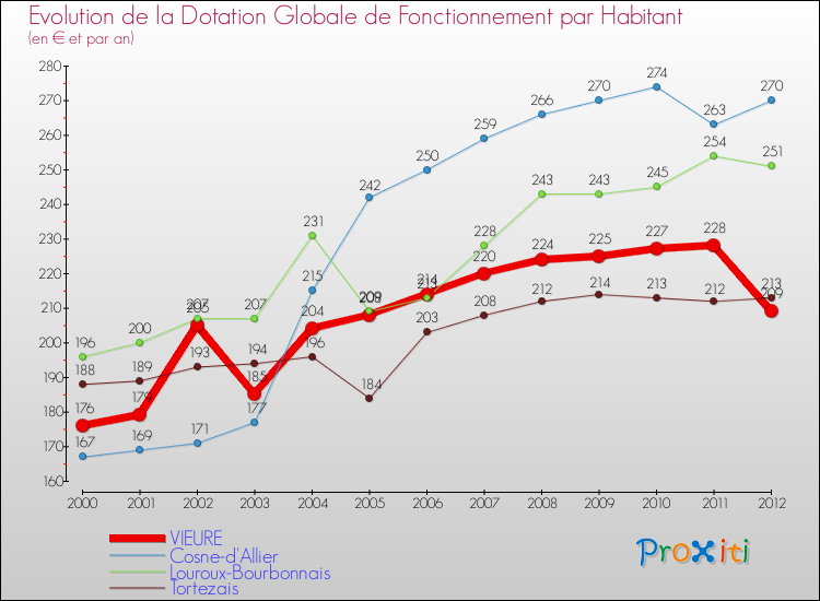 Evolution et montant de la dotation globale de fonctionnement par Habitant pour VIEURE et les communes proches Comparaison des dotations globales de fonctionnement par habitant pour VIEURE et les communes voisines