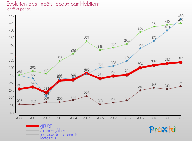 Evolution et montant des impôts locaux par Habitant pour VIEURE et les communes proches Comparaison des impôts locaux par habitant pour VIEURE et les communes voisines