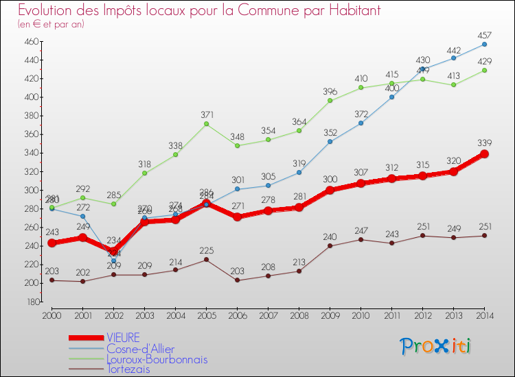 Evolution et montant des impôts locaux par Habitant pour VIEURE et les communes proches de 2000 à 2014 Comparaison des impôts locaux par habitant pour VIEURE et les communes voisines de 2000 à 2014