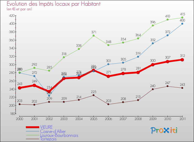 Evolution et montant des impôts locaux par Habitant pour VIEURE et les communes proches Comparaison des impôts locaux par habitant pour VIEURE et les communes voisines