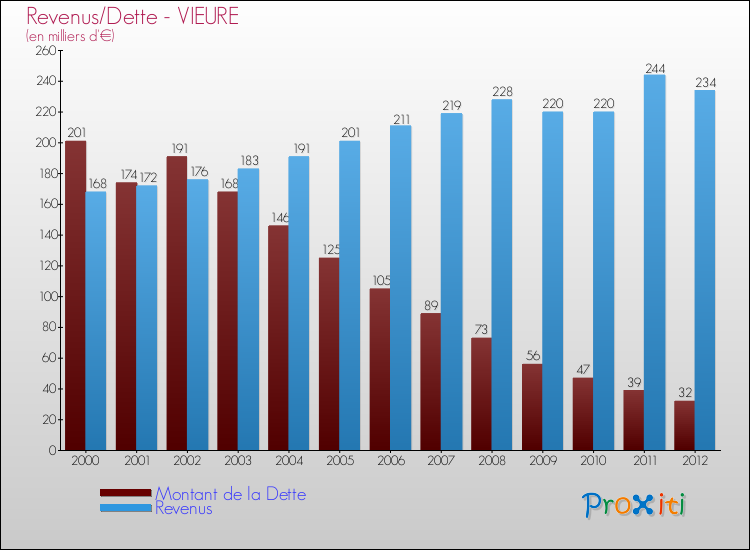 Evolution comparée de la dette et des revenus pour la commune de VIEURE de 2000 à 2012 Comparaison de la dette et des revenus pour VIEURE de 2000 à 2012