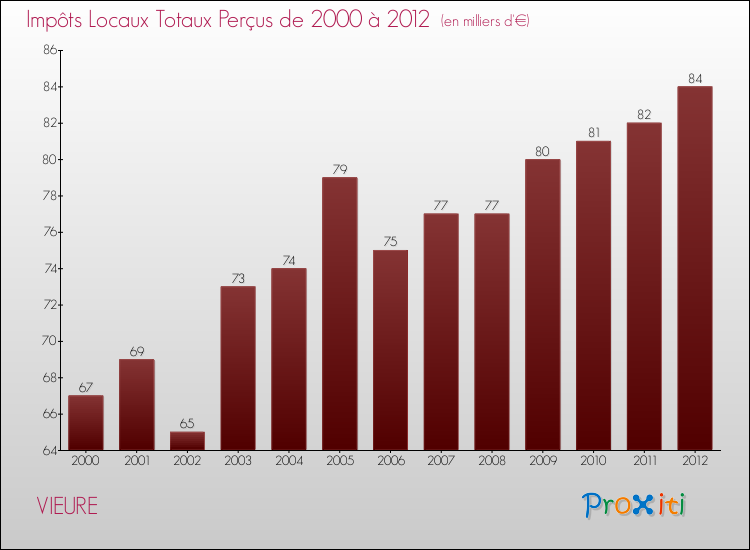 Evolution des Impôts Locaux pour la commune de VIEURE de 2000 à 2012 Evolution des Impôts Locaux pour VIEURE de 2000 à 2012
