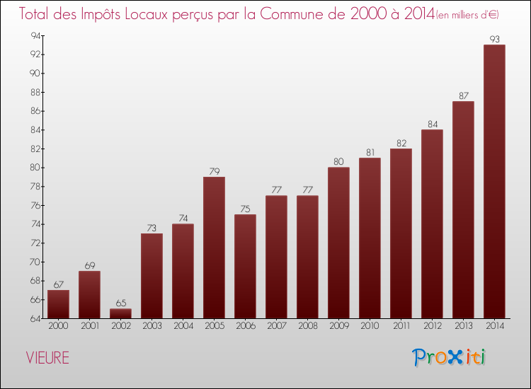 Evolution des Impôts Locaux pour la commune de VIEURE de 2000 à 2014 Evolution des Impôts Locaux pour VIEURE de 2000 à 2014