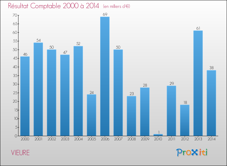 Evolution du résultat comptable pour la commune de VIEURE de 2000 à 2014 Evolution du résultat comptable pour VIEURE de 2000 à 2014