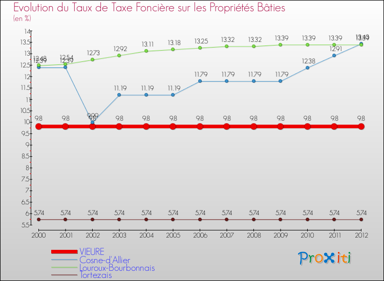 Evolution du taux de la taxe foncière sur le bati pour VIEURE et les communes proches de 2000 à 2012 Comparaison des taux de taxe foncière sur le bati pour VIEURE et les communes voisines de 2000 à 2012