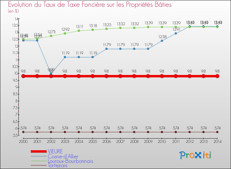 Evolution du taux de la taxe foncière sur le bati pour VIEURE et les communes proches de 2000 à 2014 Comparaison des taux de taxe foncière sur le bati pour VIEURE et les communes voisines de 2000 à 2014