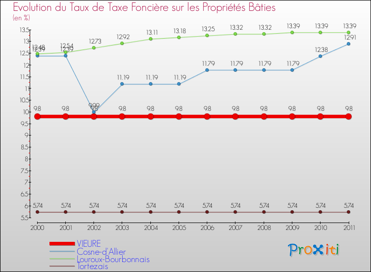 Evolution du taux de la taxe foncière sur le bati pour VIEURE et les communes proches Comparaison des taux de taxe foncière sur le bati pour VIEURE et les communes voisines