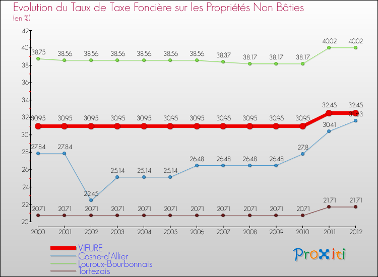 Evolution du taux de la taxe foncière sur les immeubles et terrains non batis pour VIEURE et les communes proches de 2000 à 2012 Comparaison des taux de la taxe foncière sur les immeubles et terrains non batis pour VIEURE et les communes voisines de 2000 à 2012