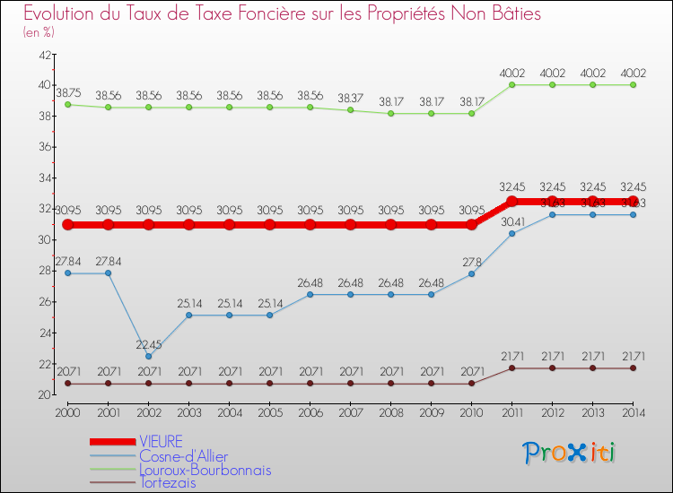 Evolution du taux de la taxe foncière sur les immeubles et terrains non batis pour VIEURE et les communes proches de 2000 à 2014 Comparaison des taux de la taxe foncière sur les immeubles et terrains non batis pour VIEURE et les communes voisines de 2000 à 2014