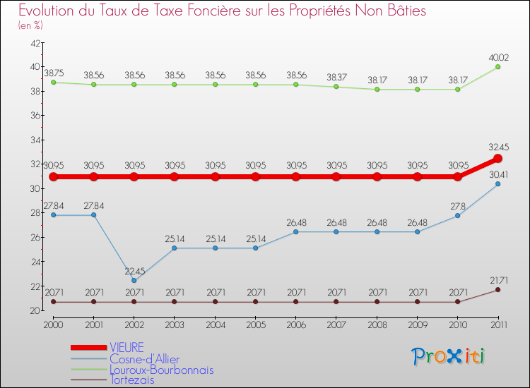 Evolution du taux de la taxe foncière sur les immeubles et terrains non batis pour VIEURE et les communes proches Comparaison des taux de la taxe foncière sur les immeubles et terrains non batis pour VIEURE et les communes voisines