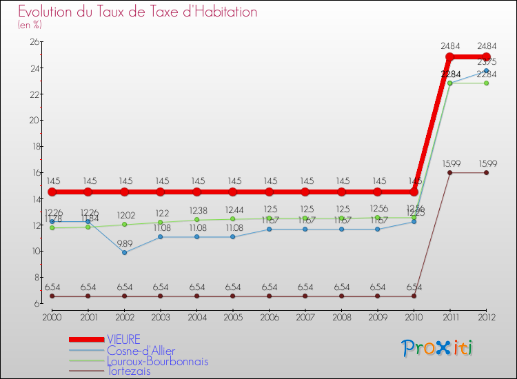 Evolution du taux de la taxe d'habitation pour VIEURE et les communes proches Comparaison des taux de la taxe d'habitation pour VIEURE et les communes voisines