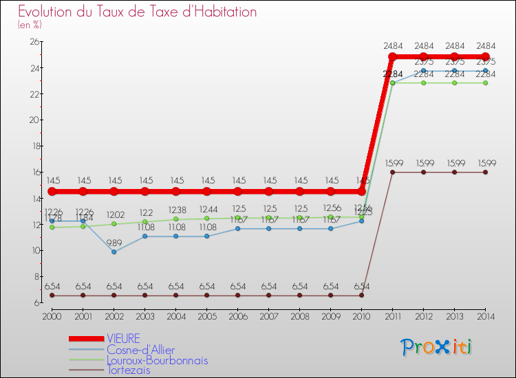 Evolution du taux de la taxe d'habitation pour VIEURE et les communes proches de 2000 à 2014 Comparaison des taux de la taxe d'habitation pour VIEURE et les communes voisines de 2000 à 2014
